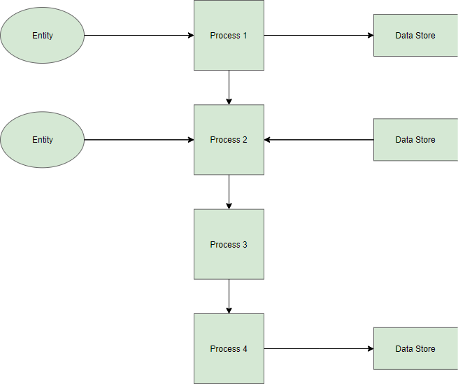 Data Flow Diagram Dfd Templates My Xxx Hot Girl 7191