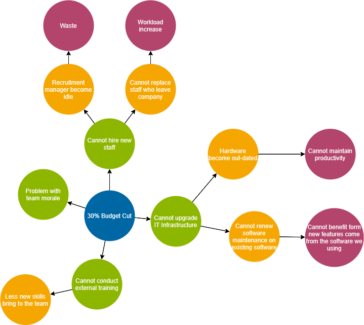 Futures wheel example