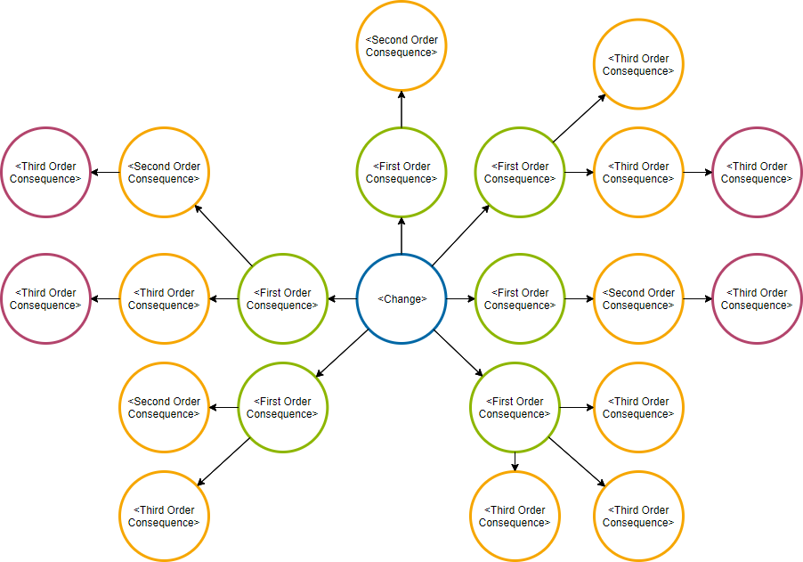 Futures wheel template