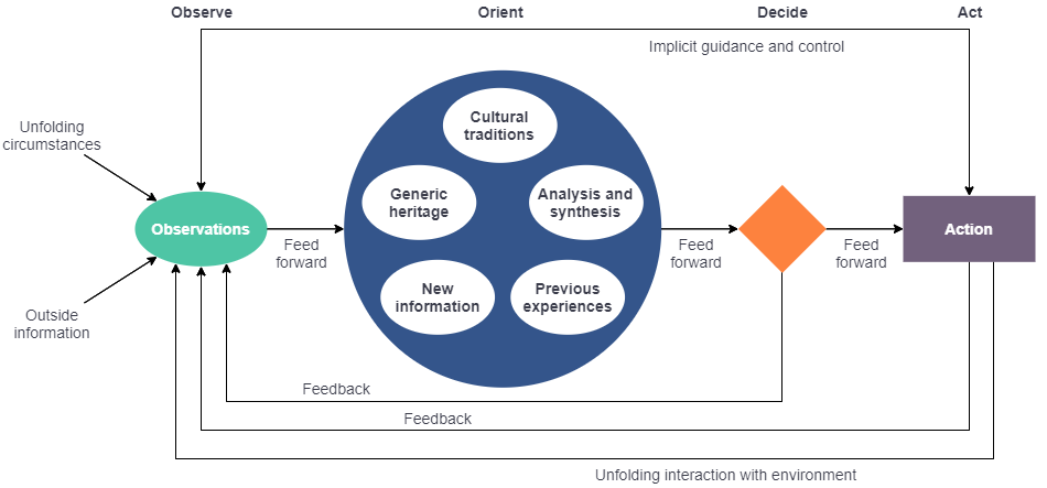 What is OODA Loop?