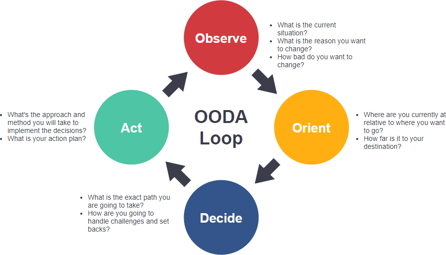 What is OODA Loop?