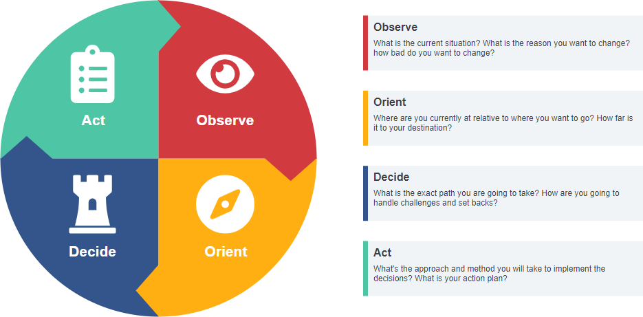 OODA Loop template