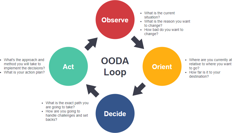 OODA Loop diagram template