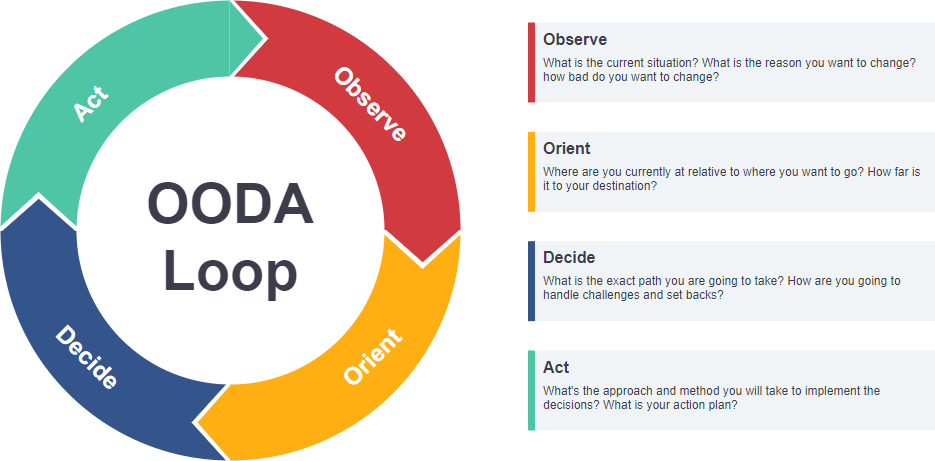 OODA Loop model template