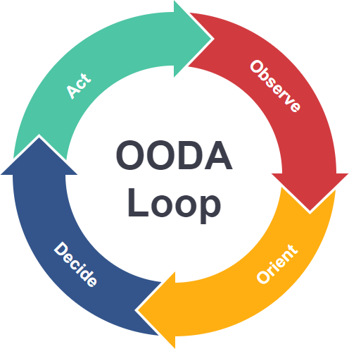 OODA loop. OODA цикл Бойда. OODA Норд цикл. Петля OODA.