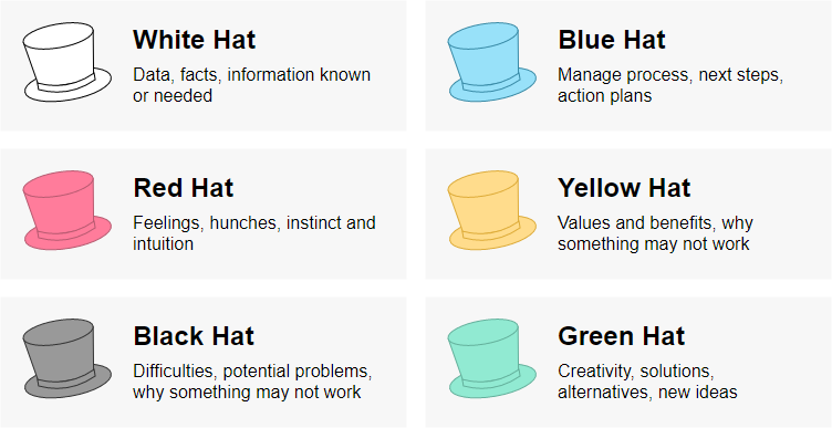 What is Six Thinking Hats?