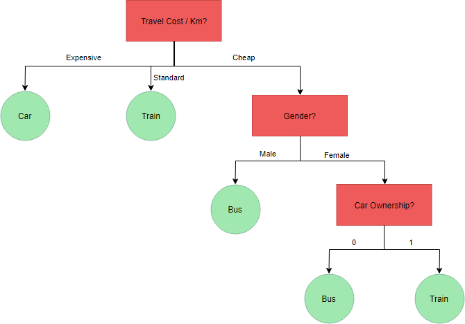 Decision Tree example - Choice of transportation