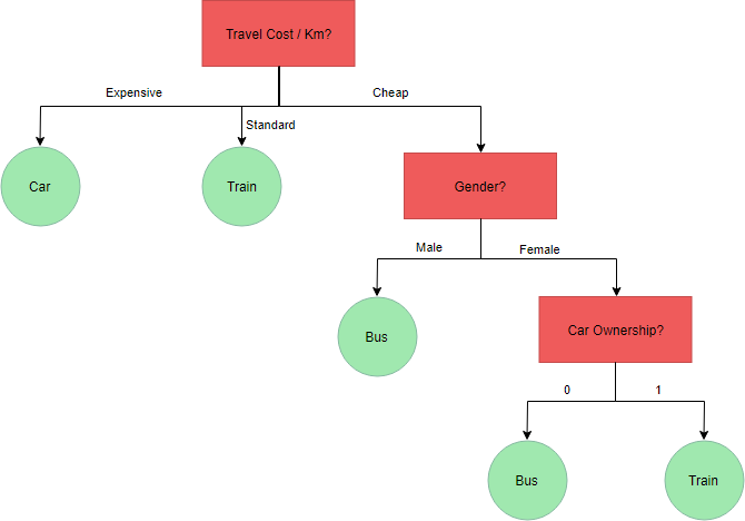 case study on decision tree