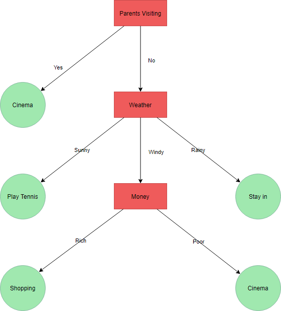 Decision Tree example - Entertainment Choice