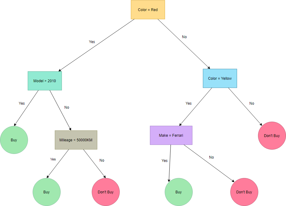 Классификатор дерева решений (decision Tree classifier). Метод дерева решений. Структура дерева решений. Метод принятия решений дерево решений.