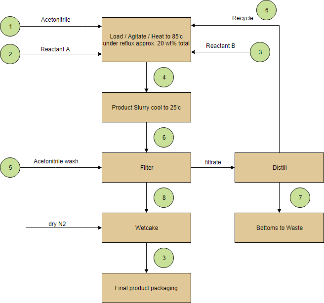 Block Flow Diagram Example-with-markers