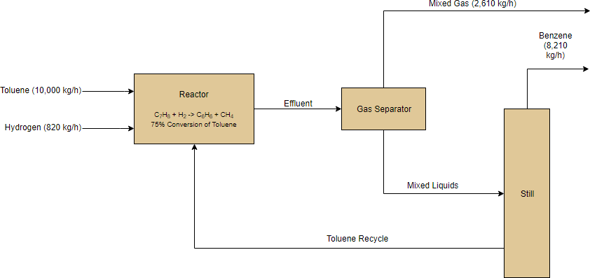 Simple Block Flow Diagram