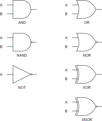 Logic gate symbol summary