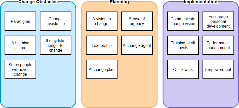 Affinity diagram example sustainability change