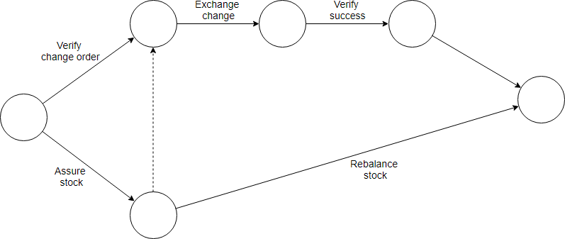 Arrow diagram example - Order processing