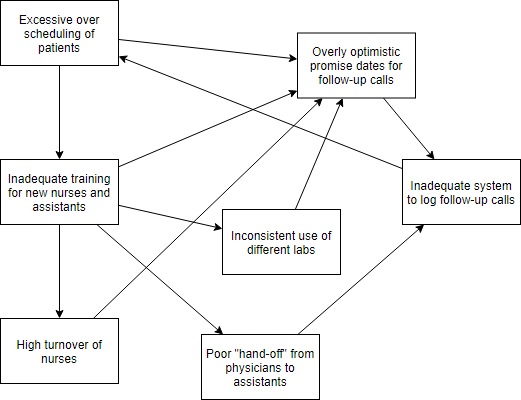 Interrelationship diagram example - Patient complaints