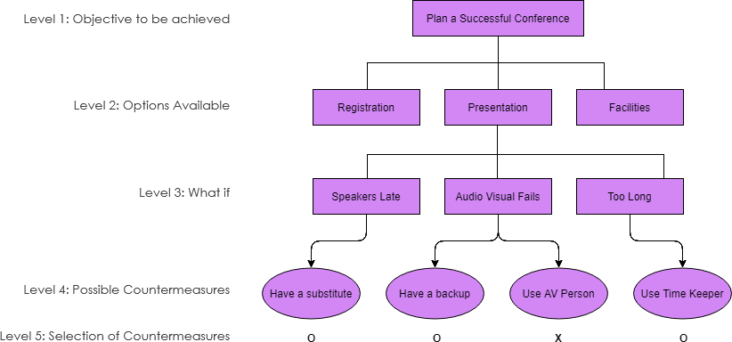 Process Decision and Program Chart explained