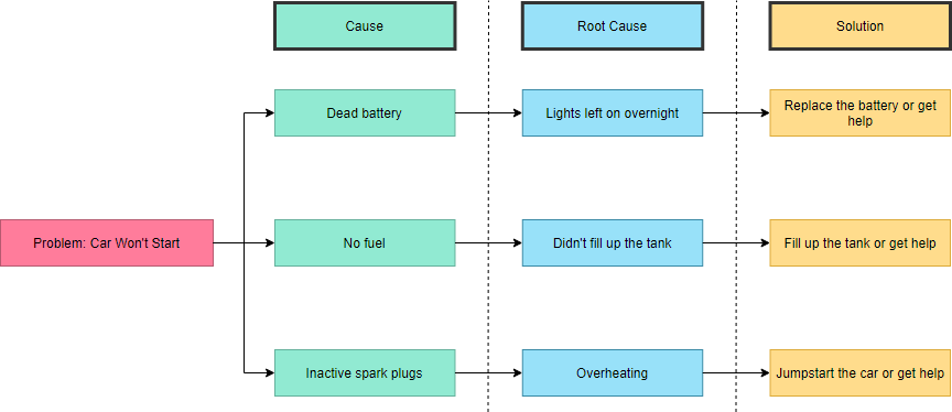 Root Cause Analysis example - Car won't start