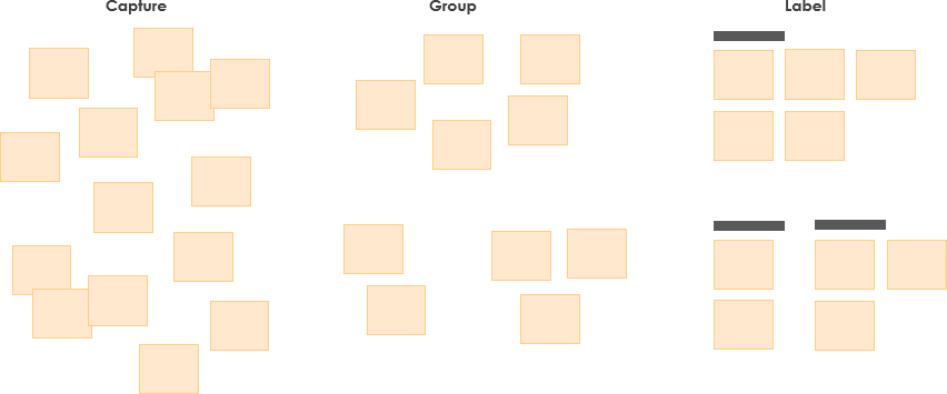 Steps to create Affinity Diagram