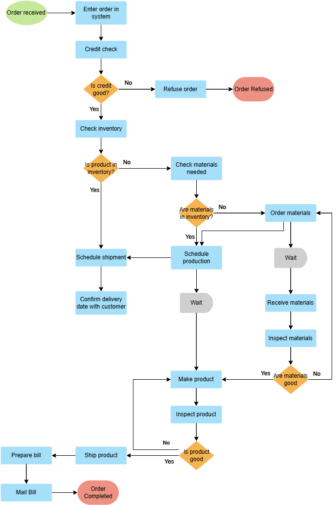 Flow chart created with Visual Paradigm Online's flowchart maker