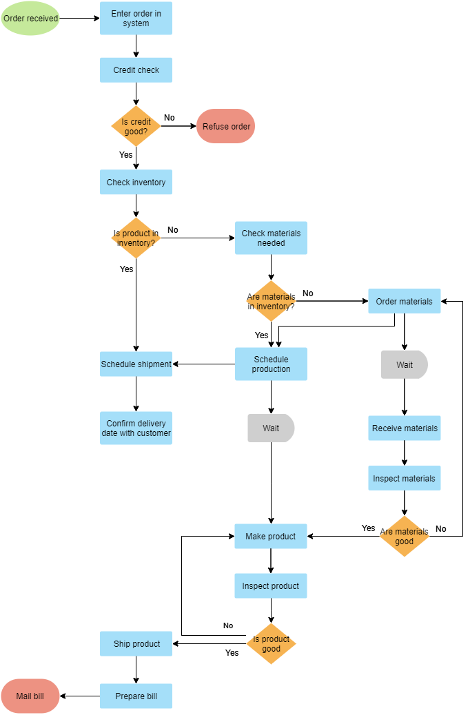 Ein umfassender Leitfaden für Flussdiagramme