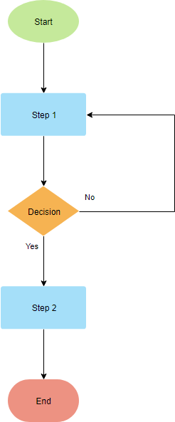 Basic Flowchart Template from online.visual-paradigm.com