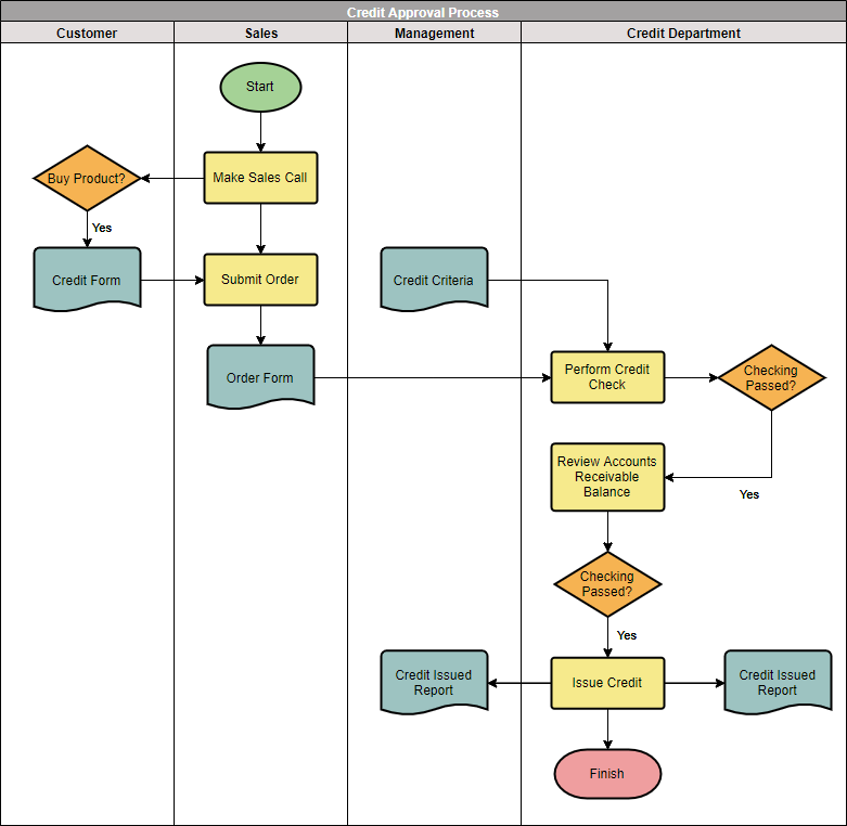 Model Team Collaboration with Cross-Functional Flowchart