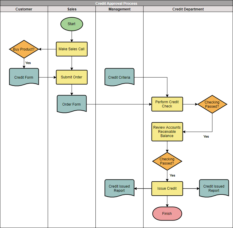 Model Team Collaboration with CrossFunctional Flowchart