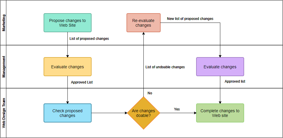 web team flowchart