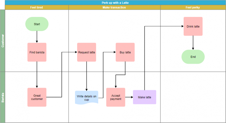 Model Team Collaboration with Cross-Functional Flowchart
