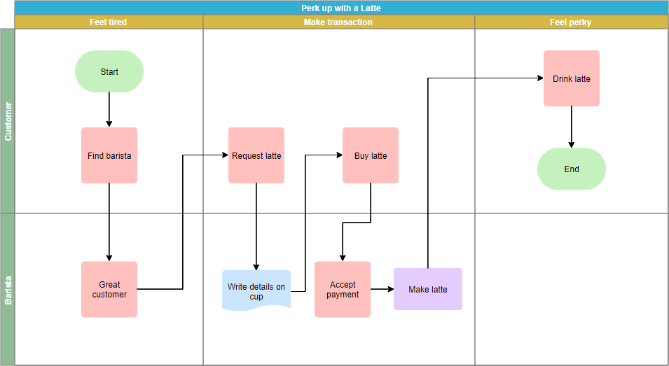 Transaction Cross-Functional flowchart template