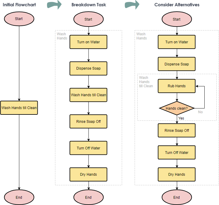 What are the Flowchart Symbols?