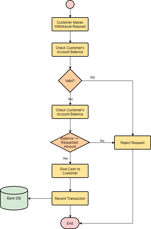 Flowchart example: Withdraw cash