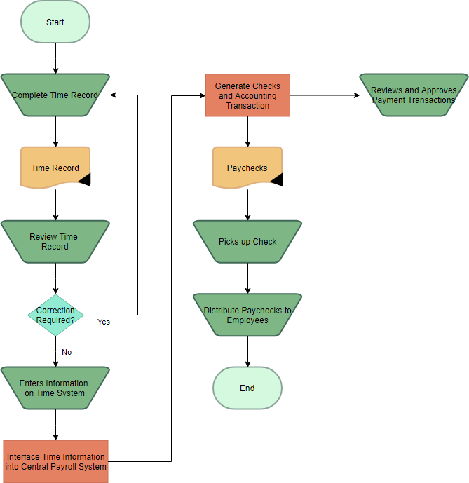 Internal Audit Programme Template from online.visual-paradigm.com