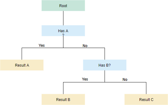 Dichotomous key template