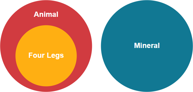 Euler diagram animal example