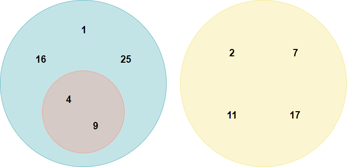 Euler diagram number sets example