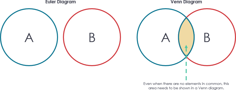 Euler diagram vs venn diagram