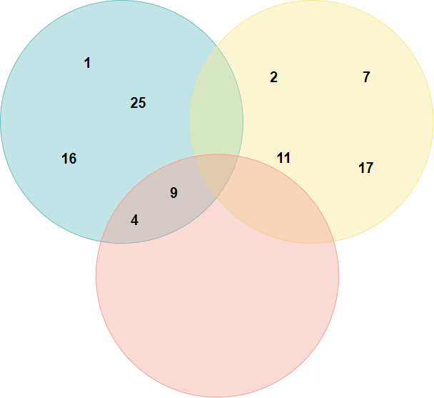 Venn diagram number sets example