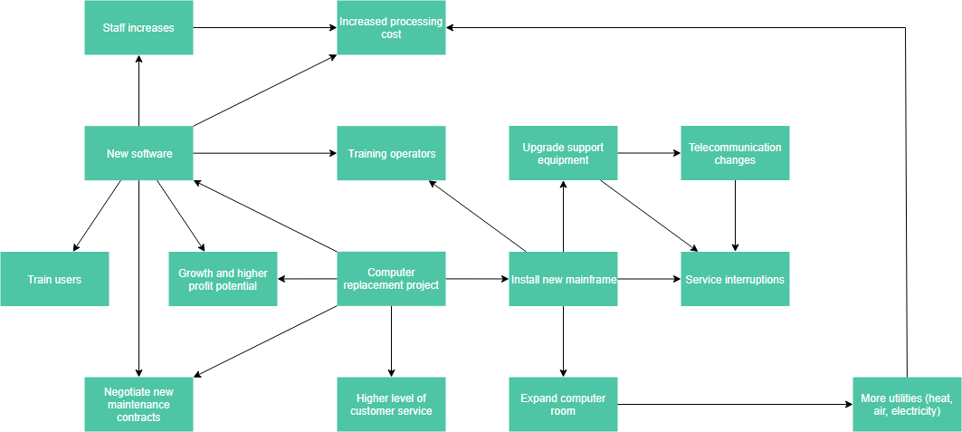 Interrelationship Diagram Example