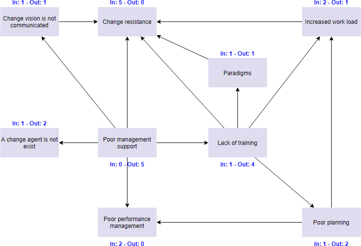 Interrelationship diagram example - Corporate change program