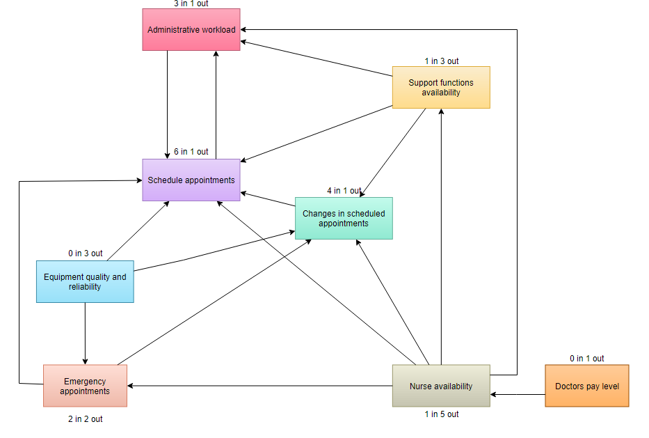 A Practical Guide to Interrelationship Diagram