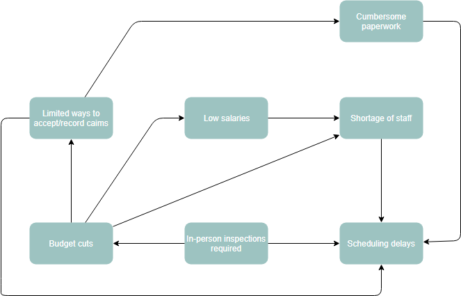 Interrelationship diagram example