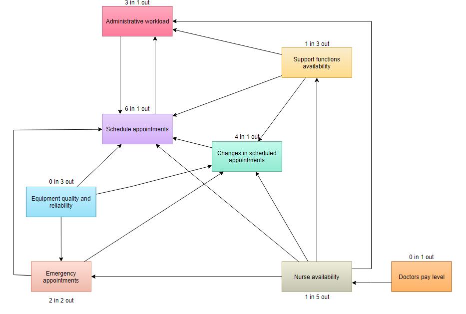 Interrelationship Diagram Example - Productivity of Medical Doctor