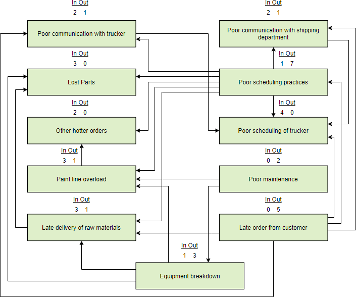Interrelationship Diagram Example product shipping