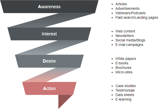 AIDA funnel example