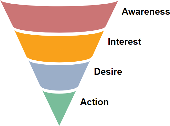 let højdepunkt Savvy Use AIDA Model for Marketing Strategy