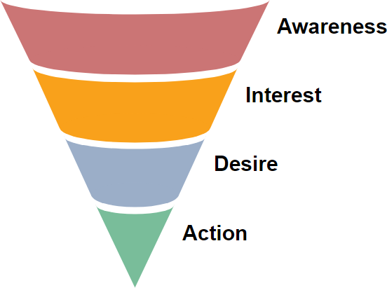 AIDA funnel