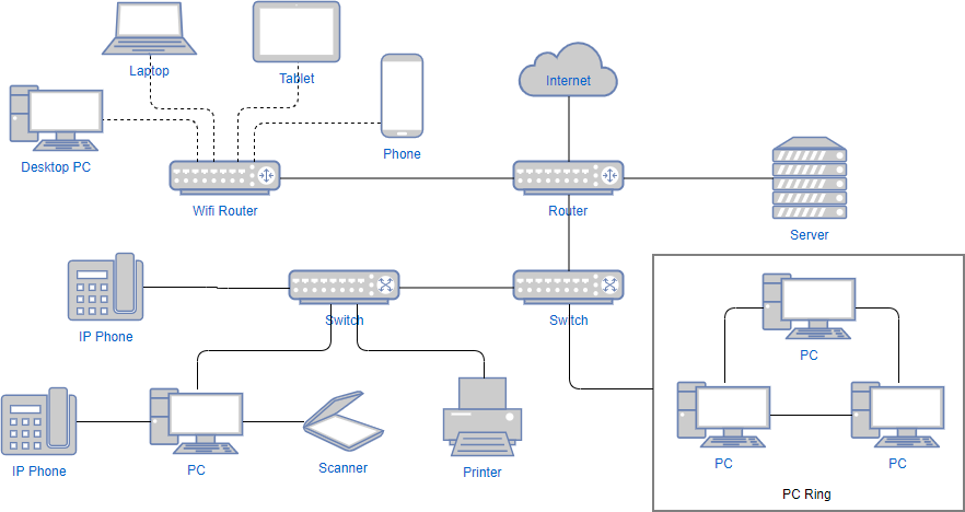 Network diagram example: Internal network diagram