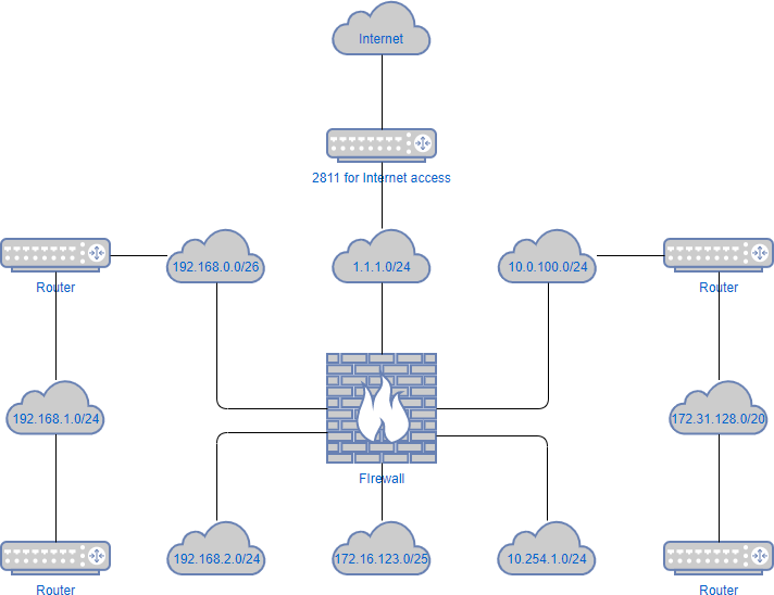 Network diagram example: Logical network diagram template